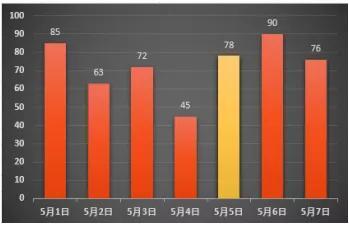 excel小技巧：图表里如何突出销售图表特定日期